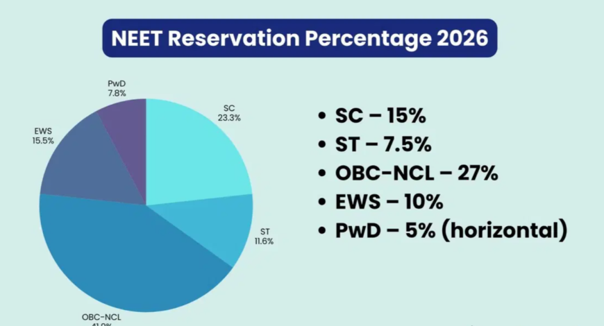 Percentage Need for NEET