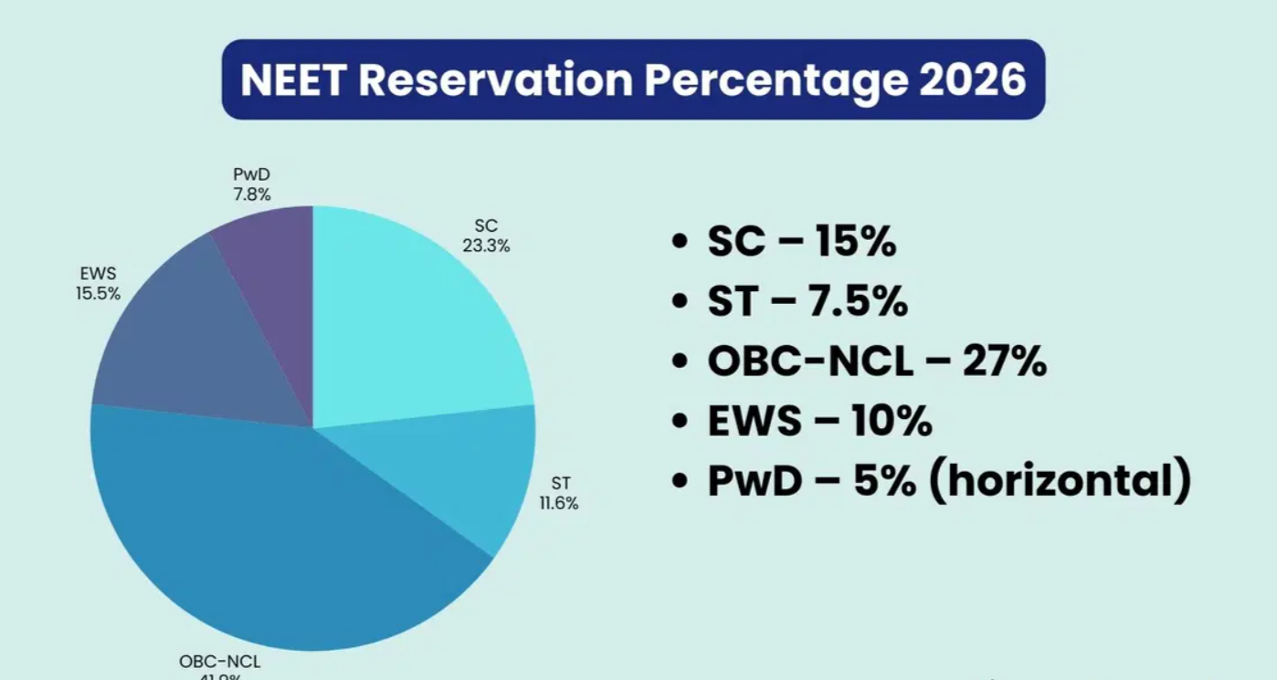 Percentage Need for NEET