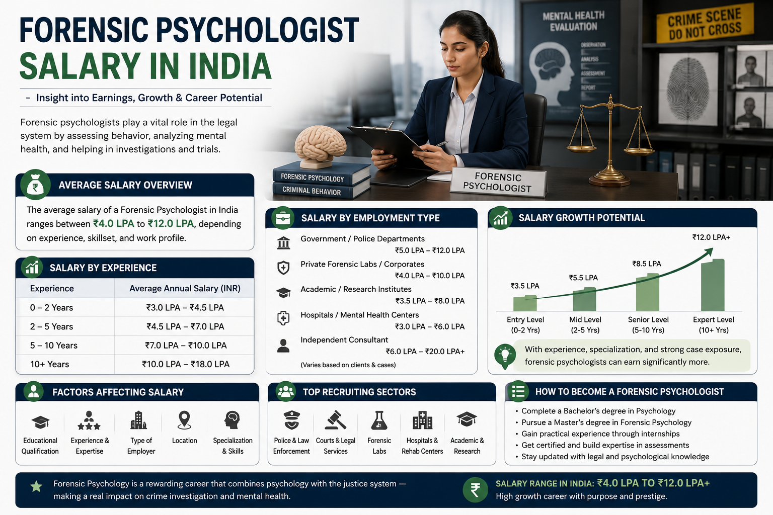 Forensic Psychologist Salary in India 2026