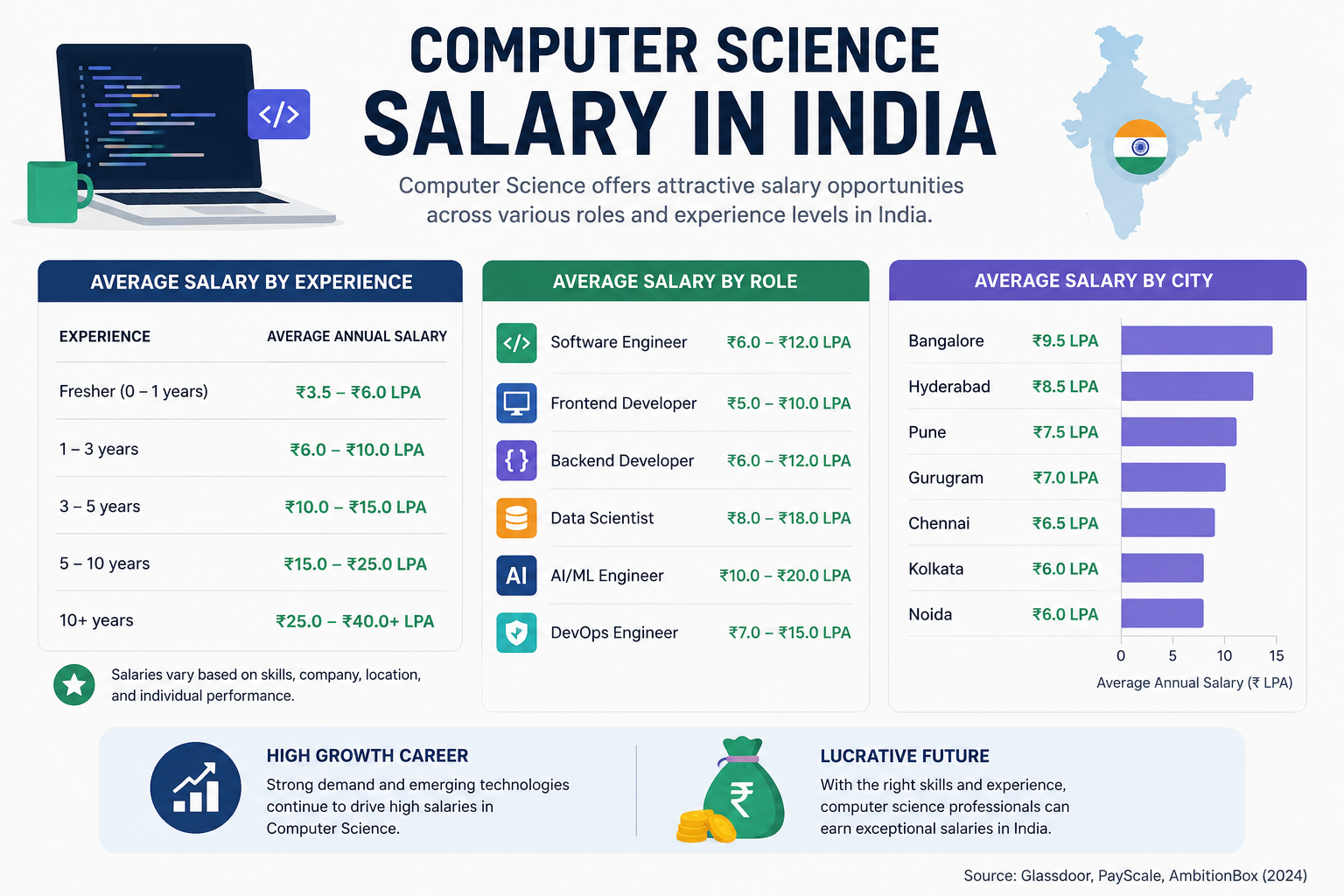 Computer Science salary in India