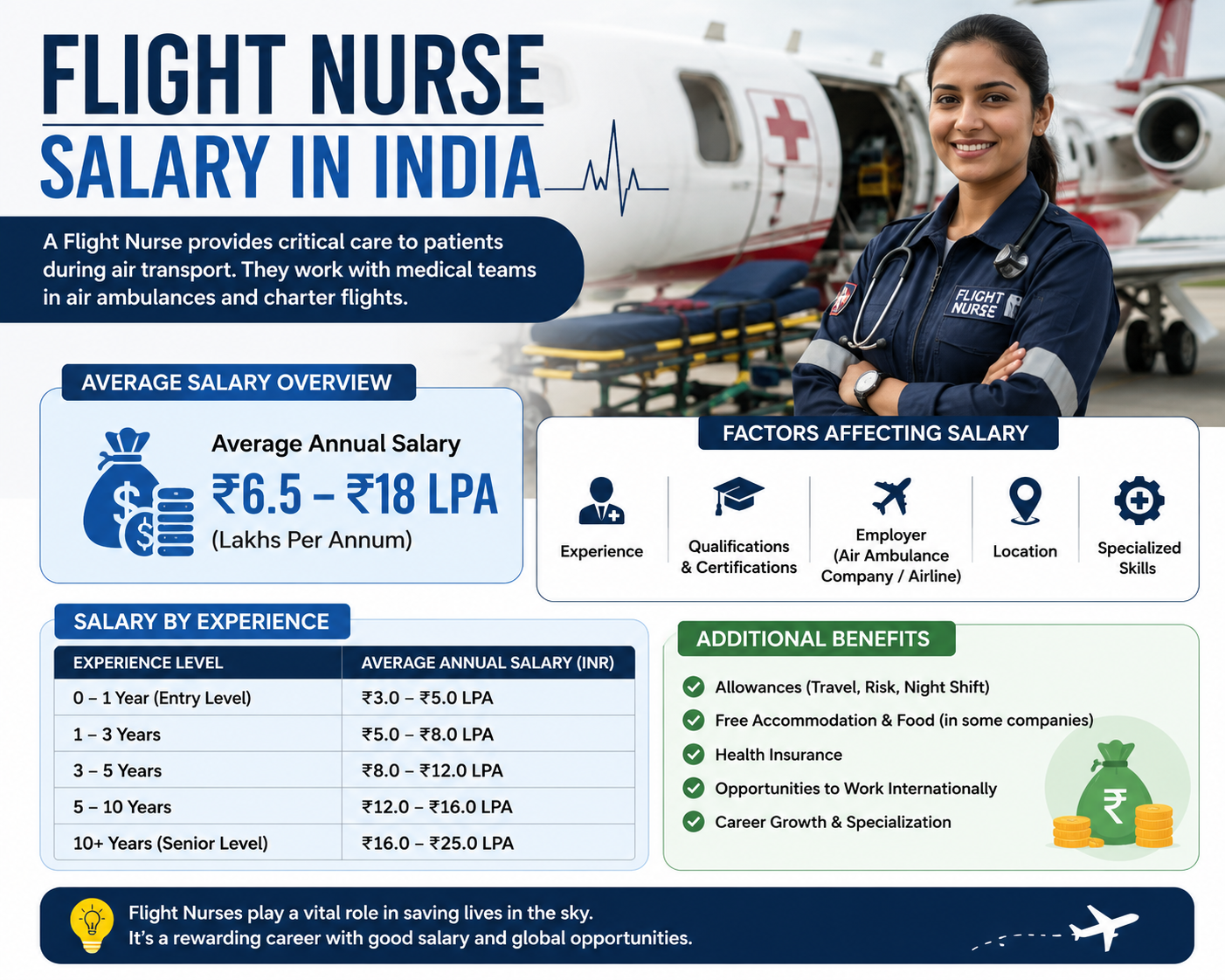 Flight Nurse Salary in India