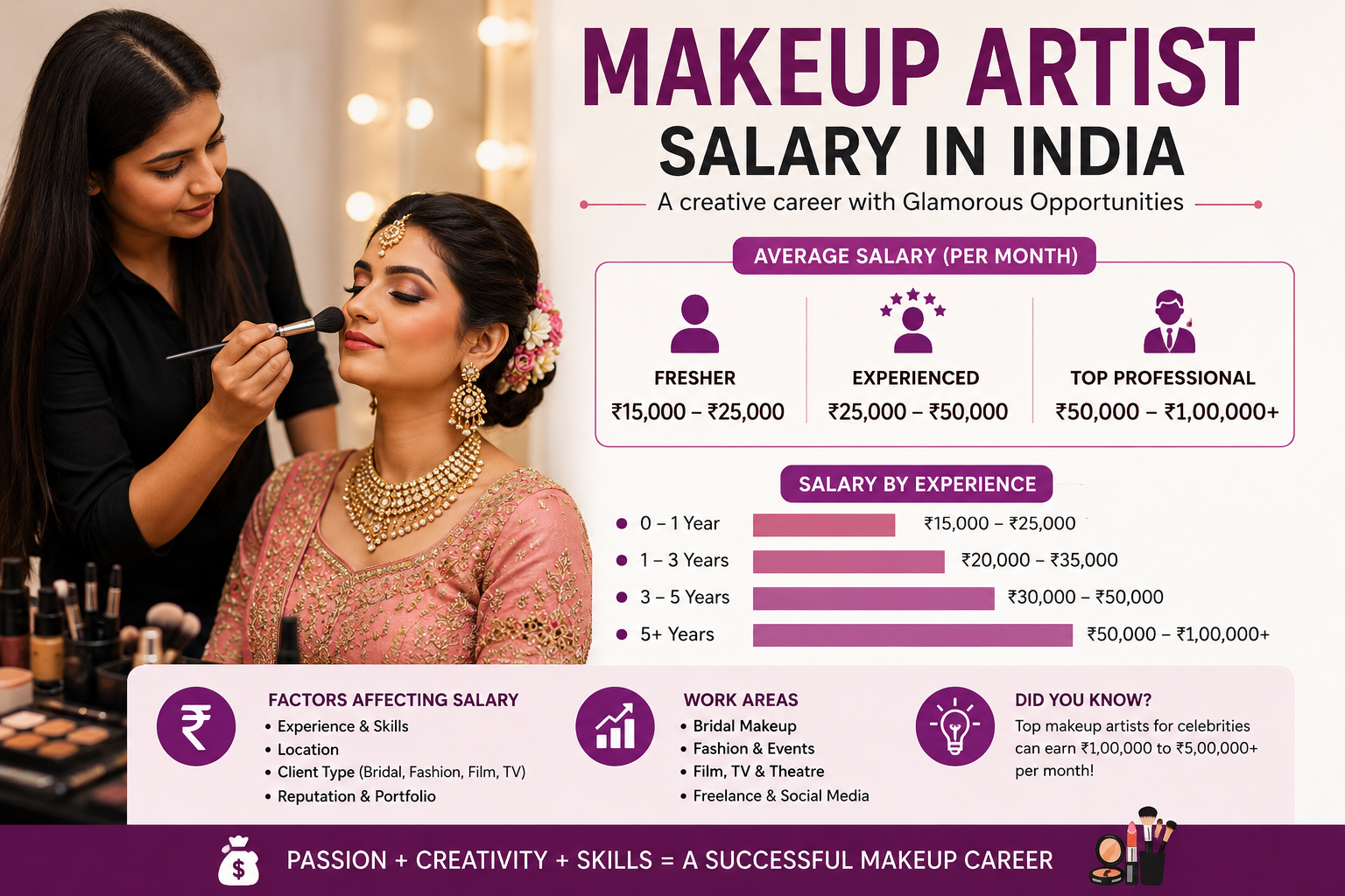What is Makeup Artist Salary in India?