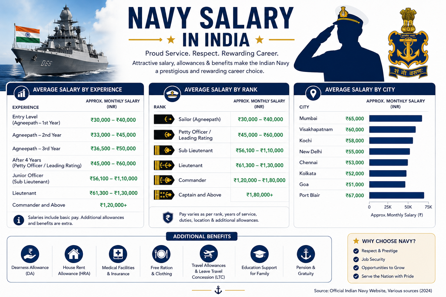 Navy Salary in India